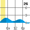 Fossil River entrance tide chart for Thursday, June 26, 2025