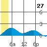 Fossil River entrance tide chart for Friday, June 27, 2025