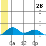 Fossil River entrance tide chart for Saturday, June 28, 2025