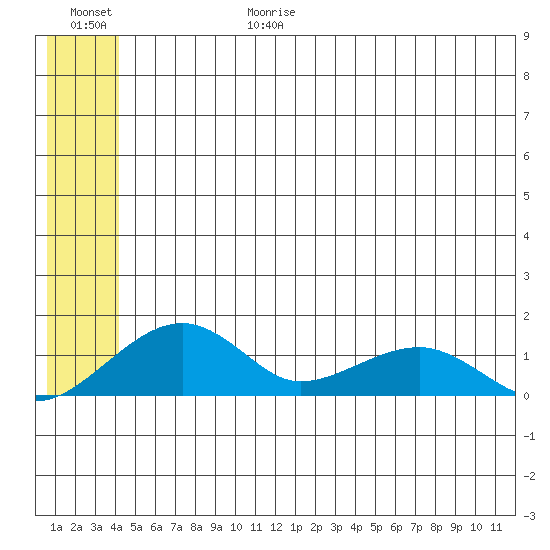 Fossil River entrance tide chart for Sunday, June 29, 2025