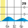 Fossil River entrance tide chart for Sunday, June 29, 2025