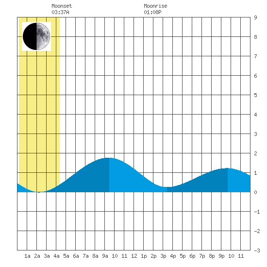 Fossil River entrance tide chart for Monday, June 2, 2025
