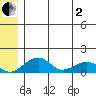 Fossil River entrance tide chart for Monday, June 2, 2025