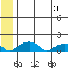 Fossil River entrance tide chart for Tuesday, June 3, 2025