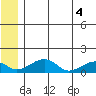 Fossil River entrance tide chart for Wednesday, June 4, 2025