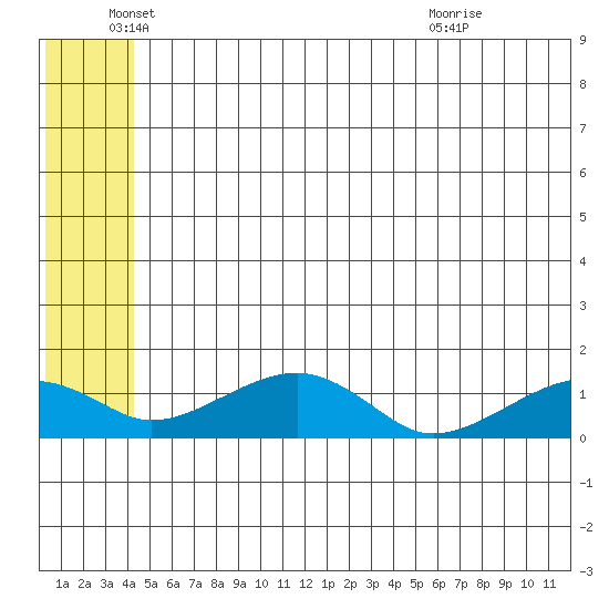 Fossil River entrance tide chart for Thursday, June 5, 2025