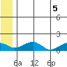 Fossil River entrance tide chart for Thursday, June 5, 2025