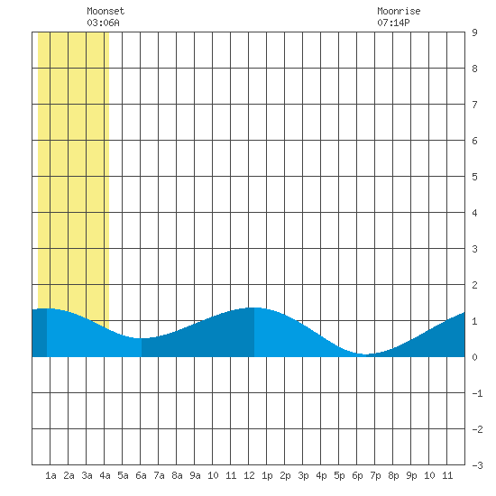 Fossil River entrance tide chart for Friday, June 6, 2025