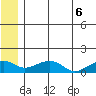 Fossil River entrance tide chart for Friday, June 6, 2025