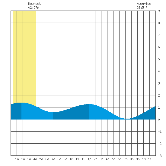 Fossil River entrance tide chart for Saturday, June 7, 2025