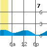 Fossil River entrance tide chart for Saturday, June 7, 2025