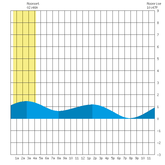 Fossil River entrance tide chart for Sunday, June 8, 2025