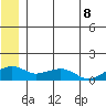 Fossil River entrance tide chart for Sunday, June 8, 2025