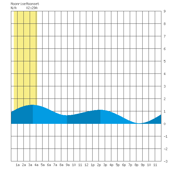 Fossil River entrance tide chart for Monday, June 9, 2025