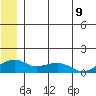 Fossil River entrance tide chart for Monday, June 9, 2025