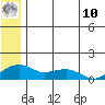 Fossil River entrance tide chart for Thursday, July 10, 2025
