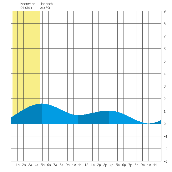 Fossil River entrance tide chart for Friday, July 11, 2025