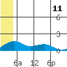 Fossil River entrance tide chart for Friday, July 11, 2025