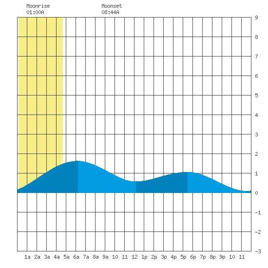 Fossil River entrance tide chart for Sunday, July 13, 2025