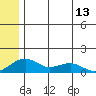 Fossil River entrance tide chart for Sunday, July 13, 2025