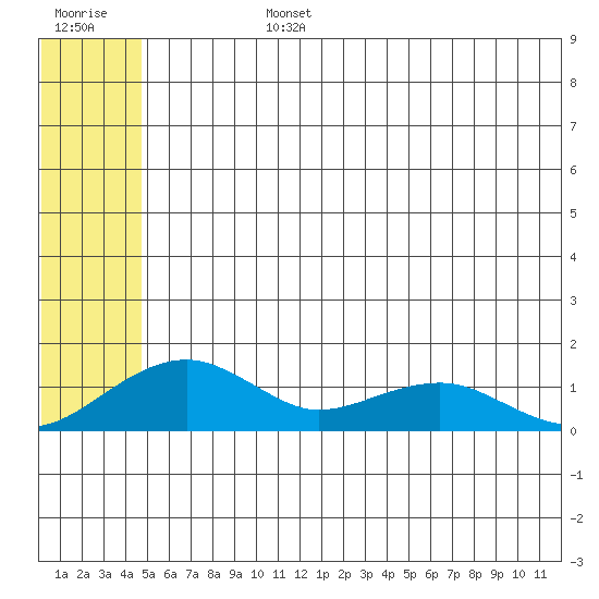 Fossil River entrance tide chart for Monday, July 14, 2025