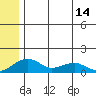 Fossil River entrance tide chart for Monday, July 14, 2025