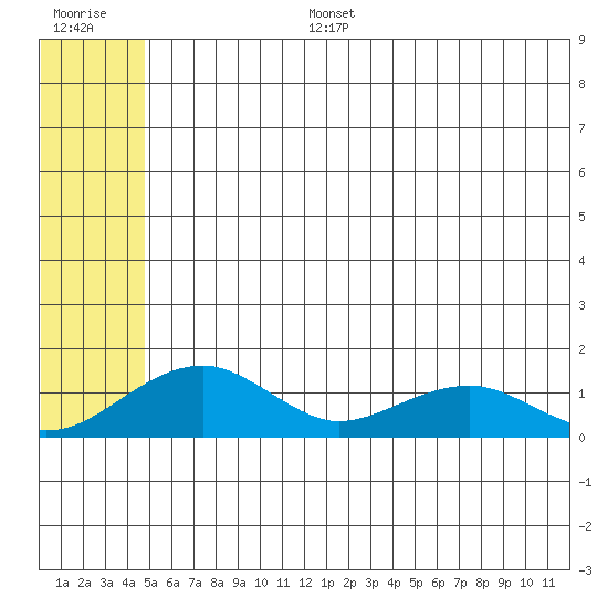 Fossil River entrance tide chart for Tuesday, July 15, 2025