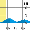 Fossil River entrance tide chart for Tuesday, July 15, 2025