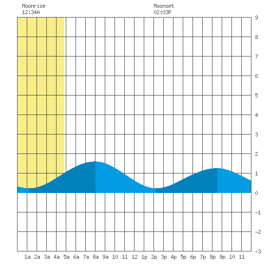 Fossil River entrance tide chart for Wednesday, July 16, 2025