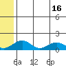 Fossil River entrance tide chart for Wednesday, July 16, 2025