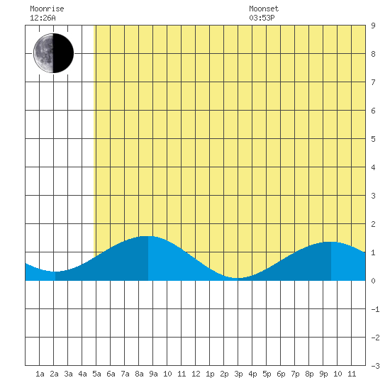 Fossil River entrance tide chart for Thursday, July 17, 2025