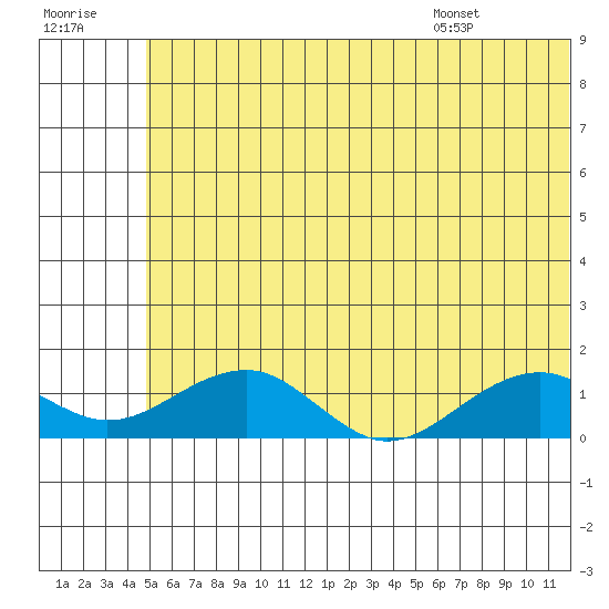 Fossil River entrance tide chart for Friday, July 18, 2025