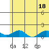 Fossil River entrance tide chart for Friday, July 18, 2025