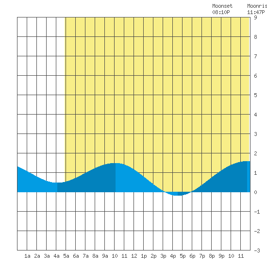 Fossil River entrance tide chart for Saturday, July 19, 2025