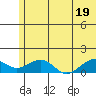 Fossil River entrance tide chart for Saturday, July 19, 2025