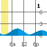 Fossil River entrance tide chart for Tuesday, July 1, 2025