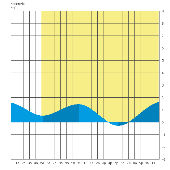 Fossil River entrance tide chart for Sunday, July 20, 2025