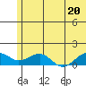 Fossil River entrance tide chart for Sunday, July 20, 2025