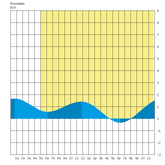 Fossil River entrance tide chart for Monday, July 21, 2025