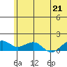 Fossil River entrance tide chart for Monday, July 21, 2025