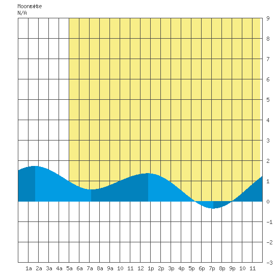 Fossil River entrance tide chart for Tuesday, July 22, 2025
