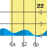 Fossil River entrance tide chart for Tuesday, July 22, 2025