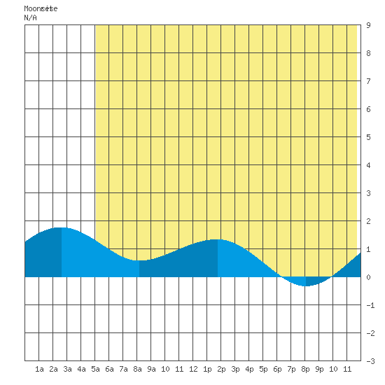 Fossil River entrance tide chart for Wednesday, July 23, 2025