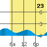 Fossil River entrance tide chart for Wednesday, July 23, 2025