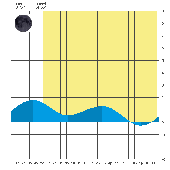 Fossil River entrance tide chart for Thursday, July 24, 2025