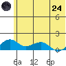 Fossil River entrance tide chart for Thursday, July 24, 2025