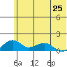 Fossil River entrance tide chart for Friday, July 25, 2025