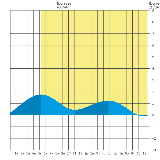 Fossil River entrance tide chart for Saturday, July 26, 2025