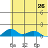 Fossil River entrance tide chart for Saturday, July 26, 2025