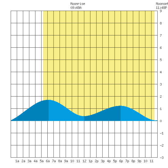 Fossil River entrance tide chart for Sunday, July 27, 2025
